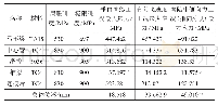 表2 各个工况计算结果比较