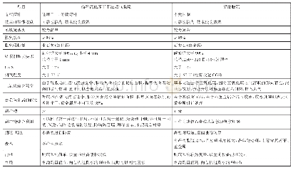 表3：问卷的收敛效度：350 MW超临界循环流化床机组脱硫超低排放技术路线对比分析