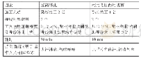 表1 实验参数设置：低压两用线剪的研制