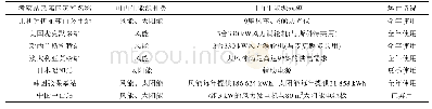 《表1 南极考察站可再生能源使用情况》