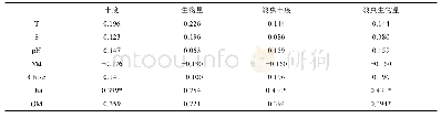 表2 菲尔德斯半岛小型底栖动物丰度和生物量与环境因子的相关分析