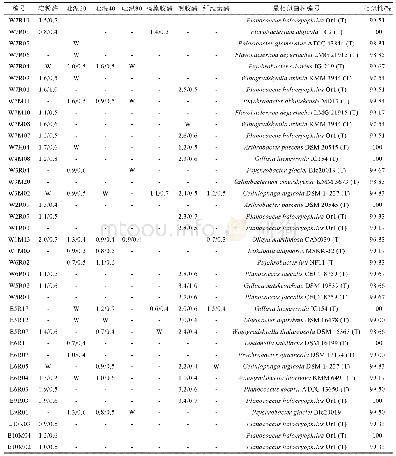 表3 变量定义及测量：南极菲尔德斯半岛潮间带沉积物细菌群落结构分析及产酶菌株初步筛选