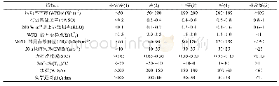 表2 中部温区温度：北极西北航道海洋风能选址建模与评估