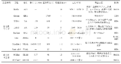 表1 测试软件平台列表：南极和格陵兰冰盖物质平衡研究进展