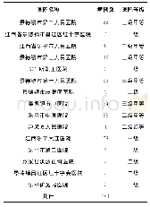 《表2:各医院检测例数：2012-2018年景德镇地区参麦注射液不良反应分析》