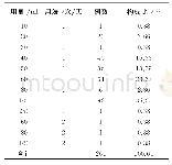 《表3:药品用量分布：2012-2018年景德镇地区参麦注射液不良反应分析》