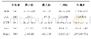 表2：描述性统计分析表：战略性新兴产业研发投入对企业绩效的影响——以电子信息产业为例