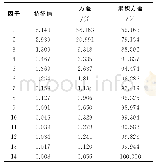 表1：总方差解释：企业视角下新建本科高校理工科大学生就业问题研究