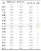 表1：城市聚类分析结果：安徽省高铁对产业结构影响研究——基于灰色预测模型