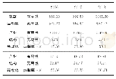 表6：芜湖开通高铁前后各指标预测值与实际值比较