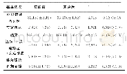 《表3:B组健美操运动员实验前后专项身体素质指标测试成绩对比分析》