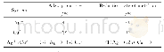 表1：不同体系中银、铜离子吸附率和光催化还原效果