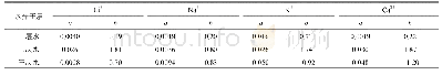《表6 锂-、钠-、钾-、钙-蒙脱石层间阳离子均方位移曲线的拟合直线y=ax+b》