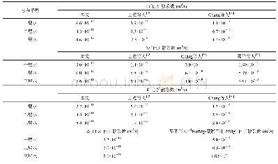 《表7 锂-、钠-、钾-蒙脱石层间阳离子自扩散系数和文献中模拟数据比较》