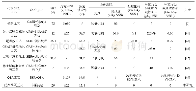 《表4 污泥减量工艺能耗和物耗比较》