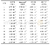 《表4 相位相对误差：应用于智能电网的高压直流电流及谐波测量方法研究》