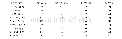 表1 文献报道的用不同材料制备的气敏传感器对甲醛气体的灵敏度