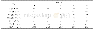 表3 REP1#/NR/白炭黑复合材料的硫化特性和力学性能