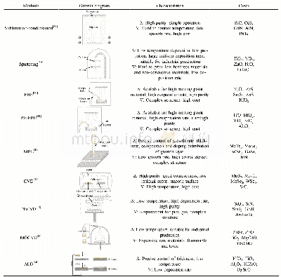 表1 气相中的典型生长方法及其生长示意图、特点和实例a)