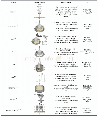 《表3 熔体中的典型生长方法及其生长图、特点和实例》