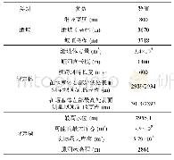 表1“11.03”白格堰塞湖基本概况