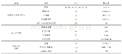 表3 白格堰塞湖“11.03”溃决过程反演分析“水科院模型”输入参数a)