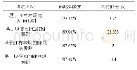 《表3 预测精度与训练时长对比》