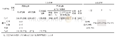 表2 模块化机器人的连接方式