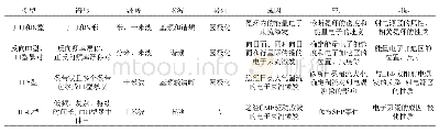 表1 III型射电爆发精细结构的谱形特征、频率范围、极化性质、形成原因、应用以及在研究中存在的问题