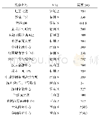 《表1 深圳市18座300 m以上高楼列表》