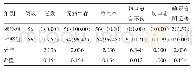 表3 两组子宫内膜癌患者随访结果比较[例（%）]