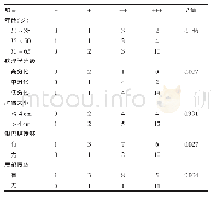 表1 TRIM29在宫颈鳞状细胞癌中的表达及其与患者临床病理因素间的关系