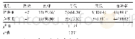 表2 两组脑外伤患者脑积水分流疗效比较[例（%）]