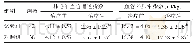 表2 治疗前后两组急性呼吸窘迫综合征患者肺微循环阻力相关指标比较（±s)