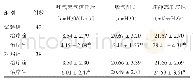 表3 治疗前后两组急性呼吸窘迫综合征患者呼吸相关指标比较（±s)