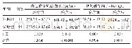 《表2 两组呼吸衰竭患者治疗前、后两组血清高迁移率族蛋白B1、缺氧诱导因子-1α水平对比（±s)》