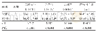 《表1 两组孕妇引产时间和产后出血量的比较（±s)》