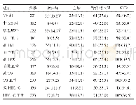 表3 439例高龄男性MS及其组分中肾脏损伤指标的患病情况[例（%）]