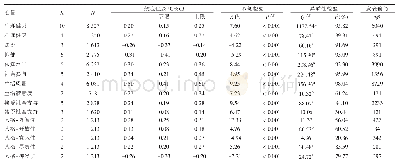 《表4 老化态度影响因素的Meta分析结果》