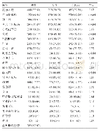 表1 高龄老年人慢性病分布情况[例（%）]