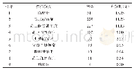 表1 2 040名受检飞行员代谢性相关疾病患病情况