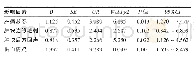 表4 TNBC组超声特征声像与Ki67指数表达的多因素分析