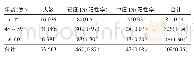 表1 受检者胃黏膜低级别上皮内瘤变不同程度与年龄的关系[例（%）]