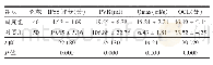 表3 两组NMIBC合并BPH患者IPSS、PVR及Qmax比较（±s)