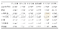 表2 老年人脑卒中后抑郁与日常生活能力、生活目的的相关分析（r)