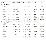 《表2 两组冠心病患者肱动脉FMD和尿MAU比较（±s)》