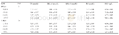 表1 观察组与对照组各项指标比较（±s)
