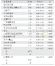 《表2 失血性休克患者并发AKI的单因素分析Tab.2 Univariate analysis of risk factors associated with AKI induced by hemor