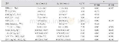 《表4 慢性乙肝患者显著肝纤维化与GP73的单因素及多因素分析》