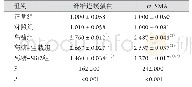 表3 Slit2过表达后高糖诱导的HK-2细胞中纤维连接蛋白、α-SMA蛋白表达水平比较(±s,n=3)